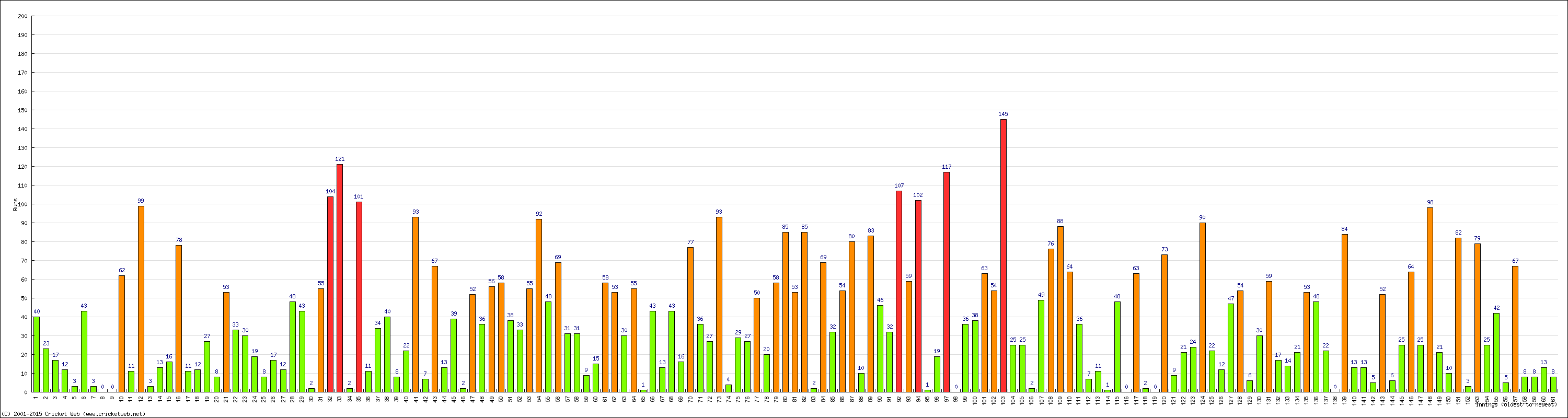 Batting Performance Innings by Innings