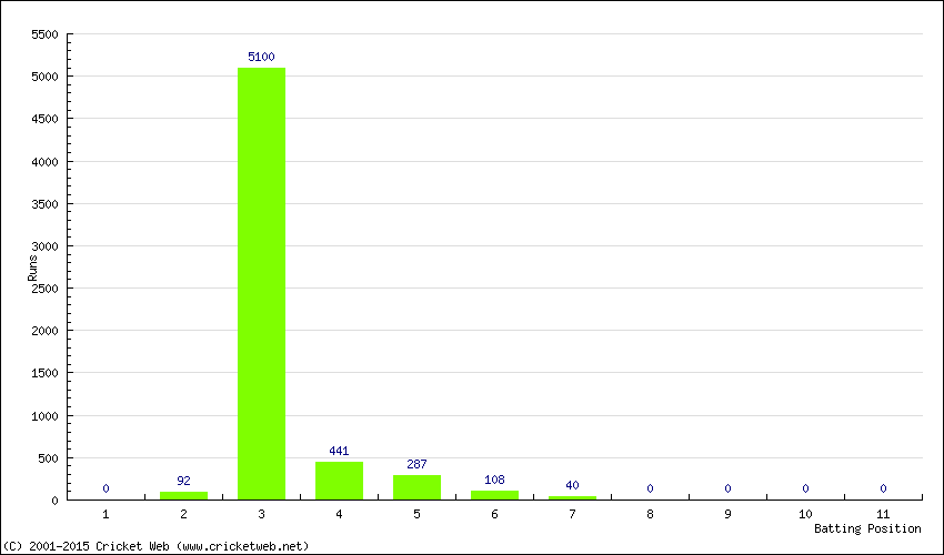 Runs by Batting Position