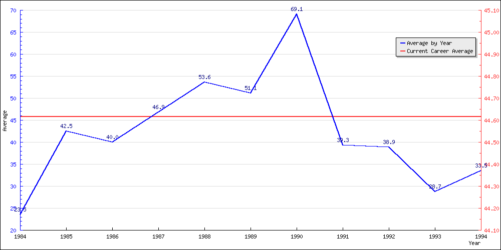 Batting Average by Year