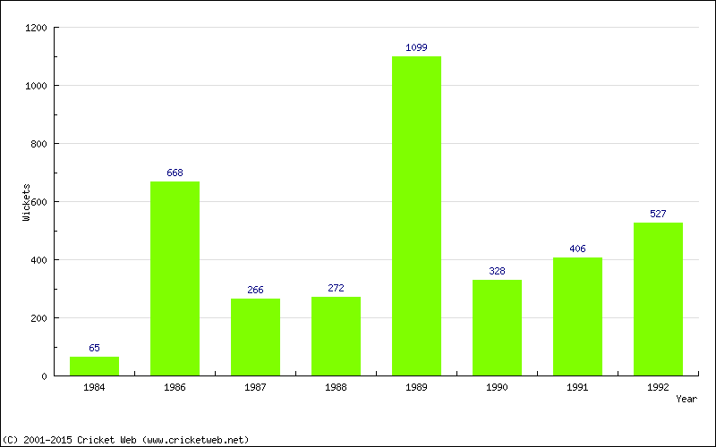 Runs by Year