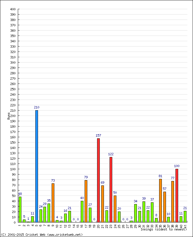 Batting Performance Innings by Innings - Away