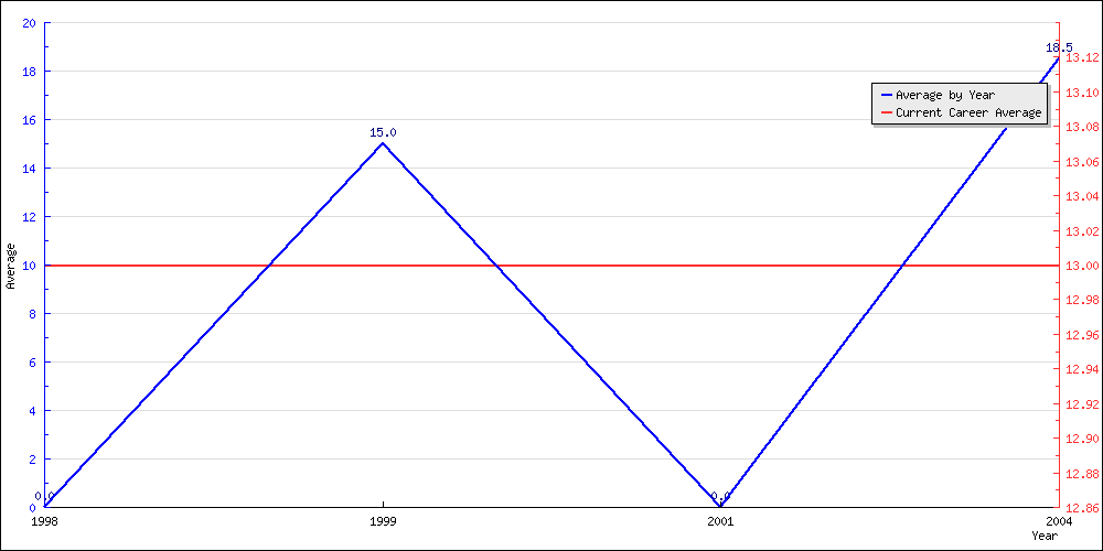 Batting Average by Year