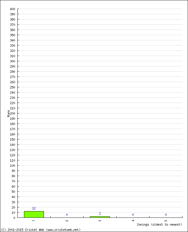 Batting Performance Innings by Innings