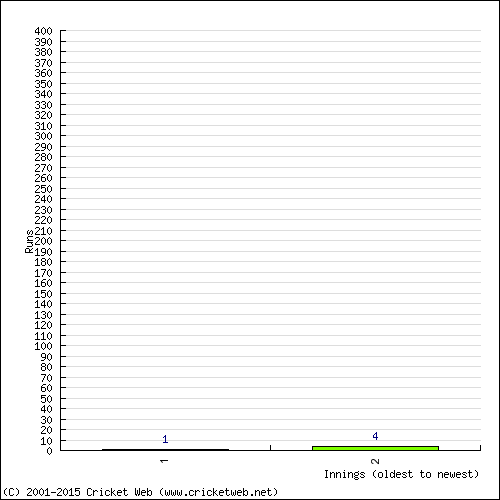 Batting Recent Scores