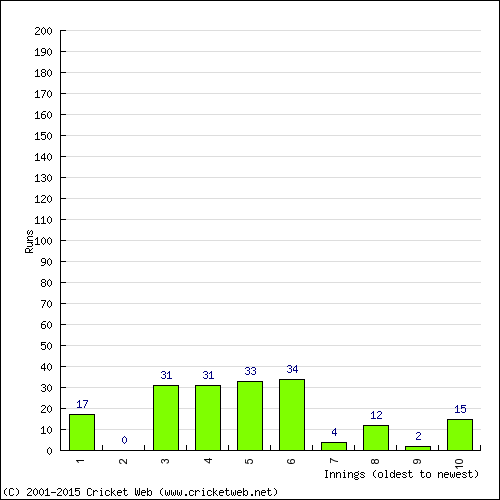 Batting Recent Scores