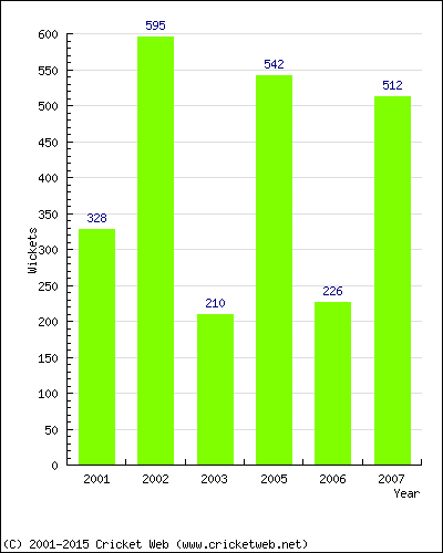 Runs by Year