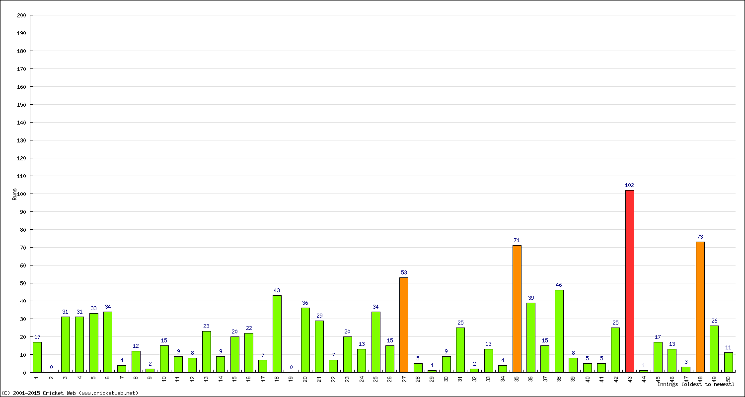 Batting Performance Innings by Innings - Home