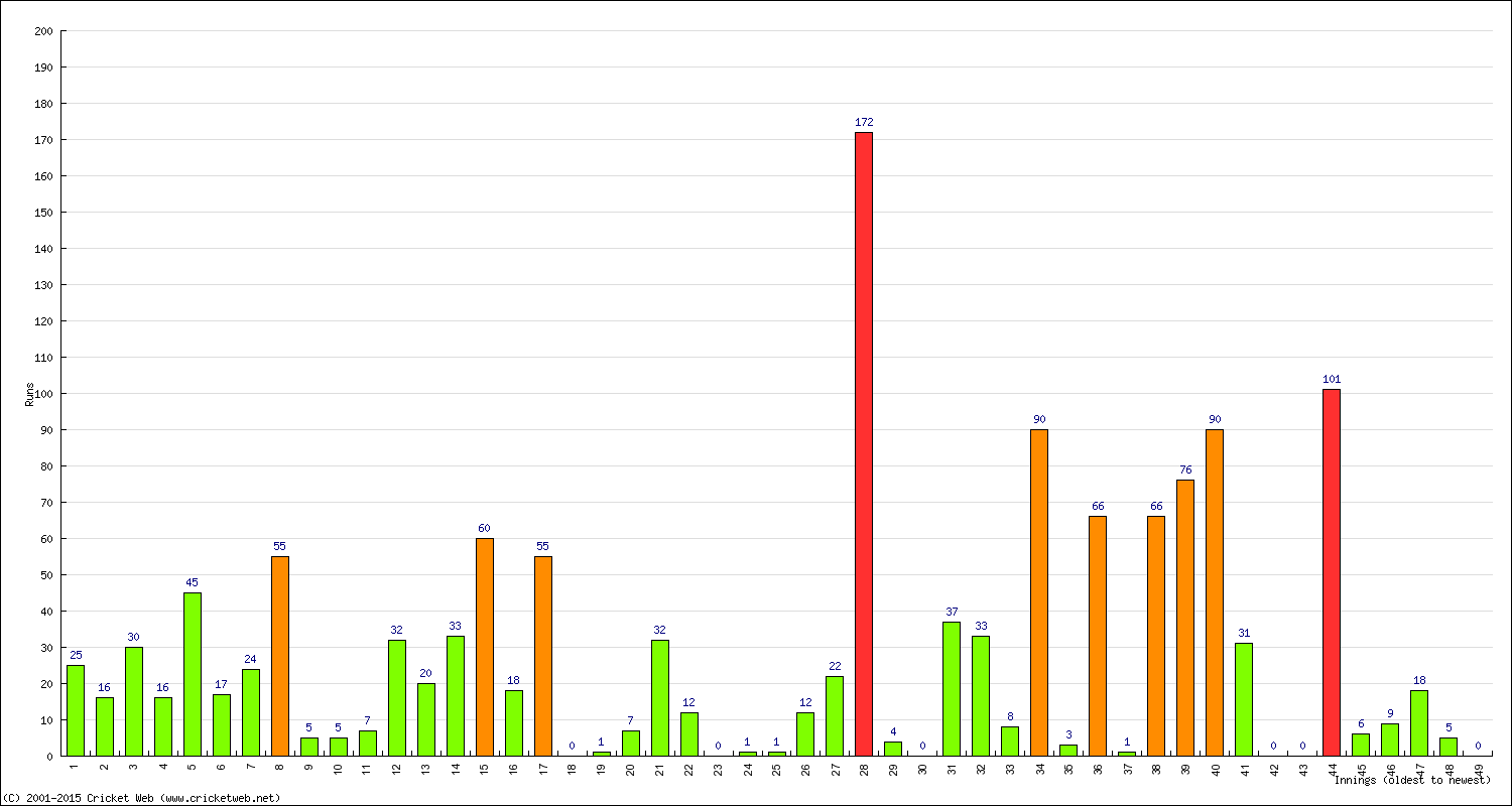 Batting Performance Innings by Innings - Away