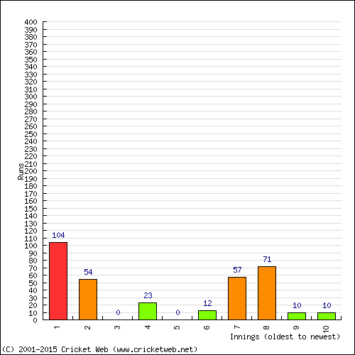 Batting Recent Scores