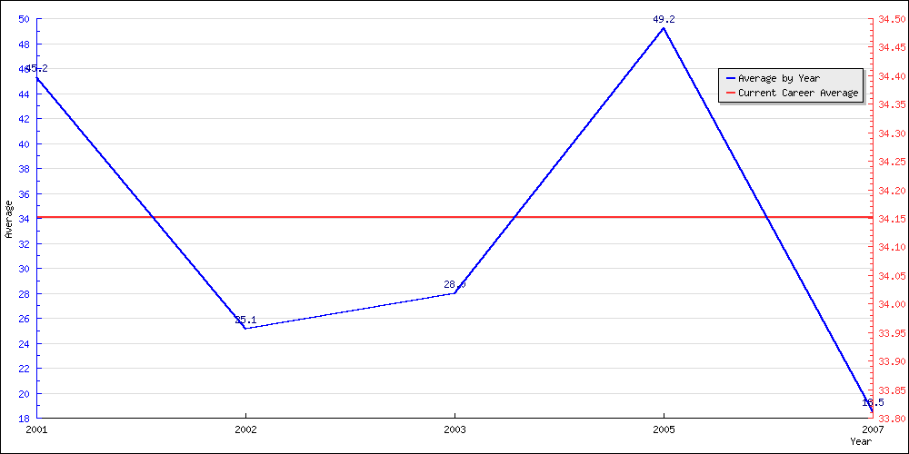 Batting Average by Year