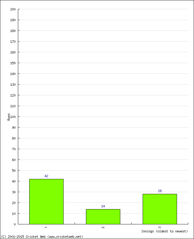 Batting Performance Innings by Innings - Home