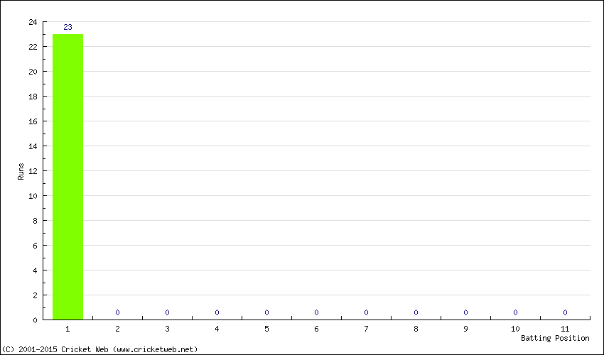 Runs by Batting Position