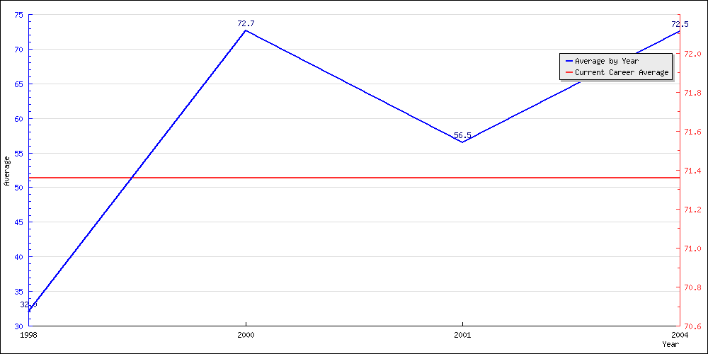 Bowling Average by Year