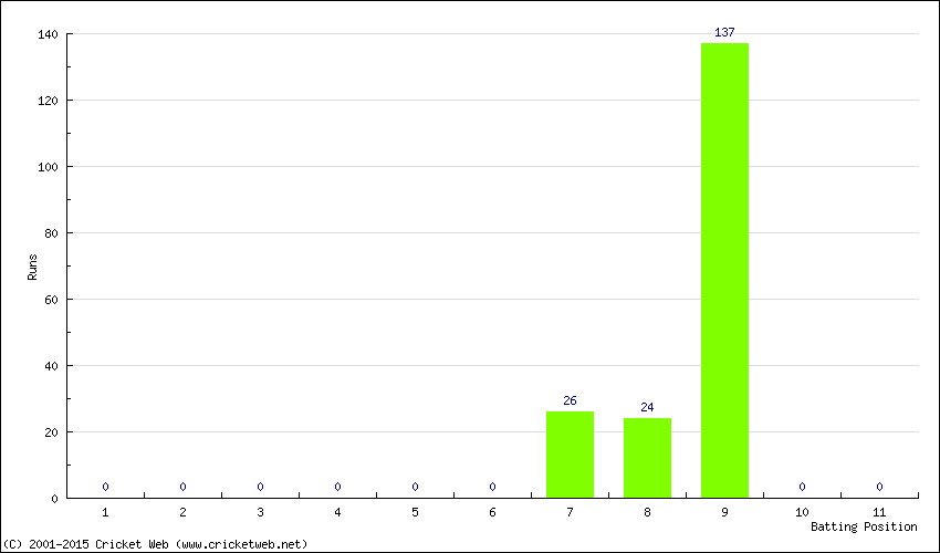 Runs by Batting Position