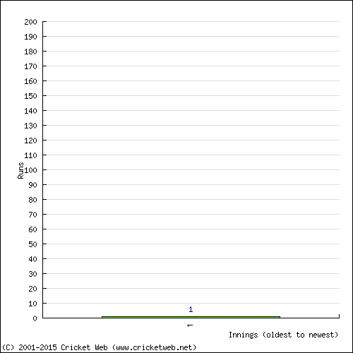 Batting Recent Scores