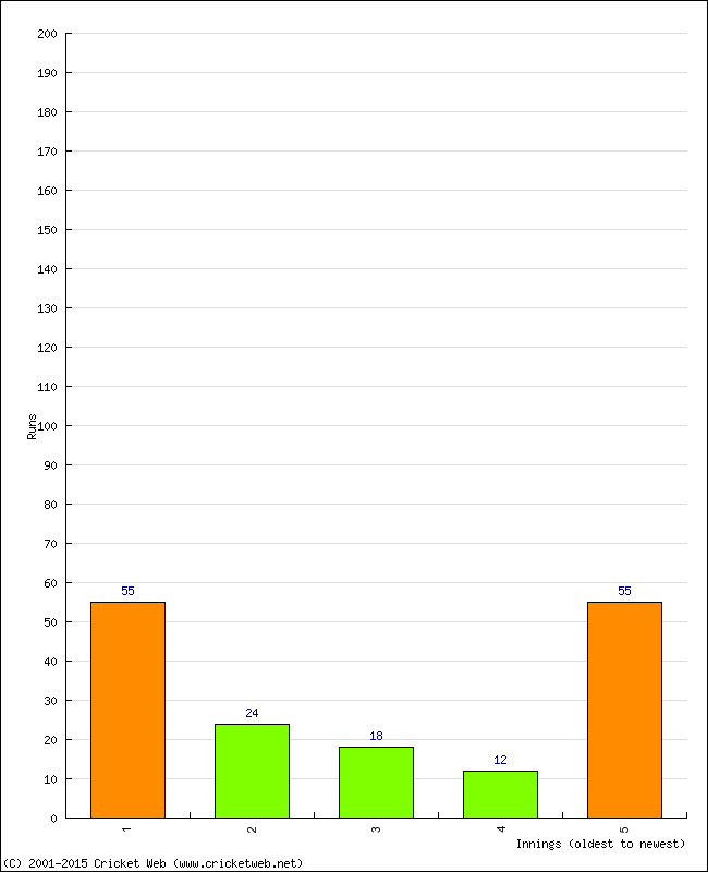 Batting Performance Innings by Innings