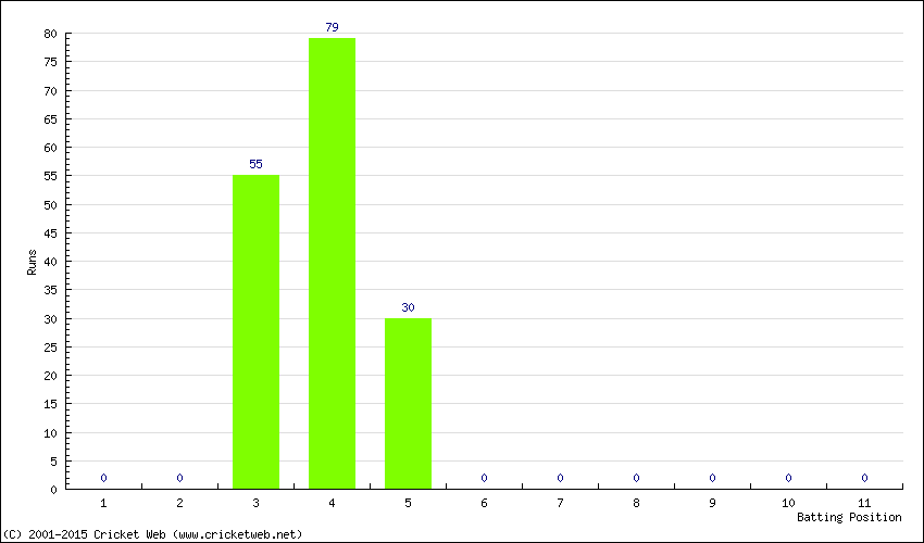 Runs by Batting Position