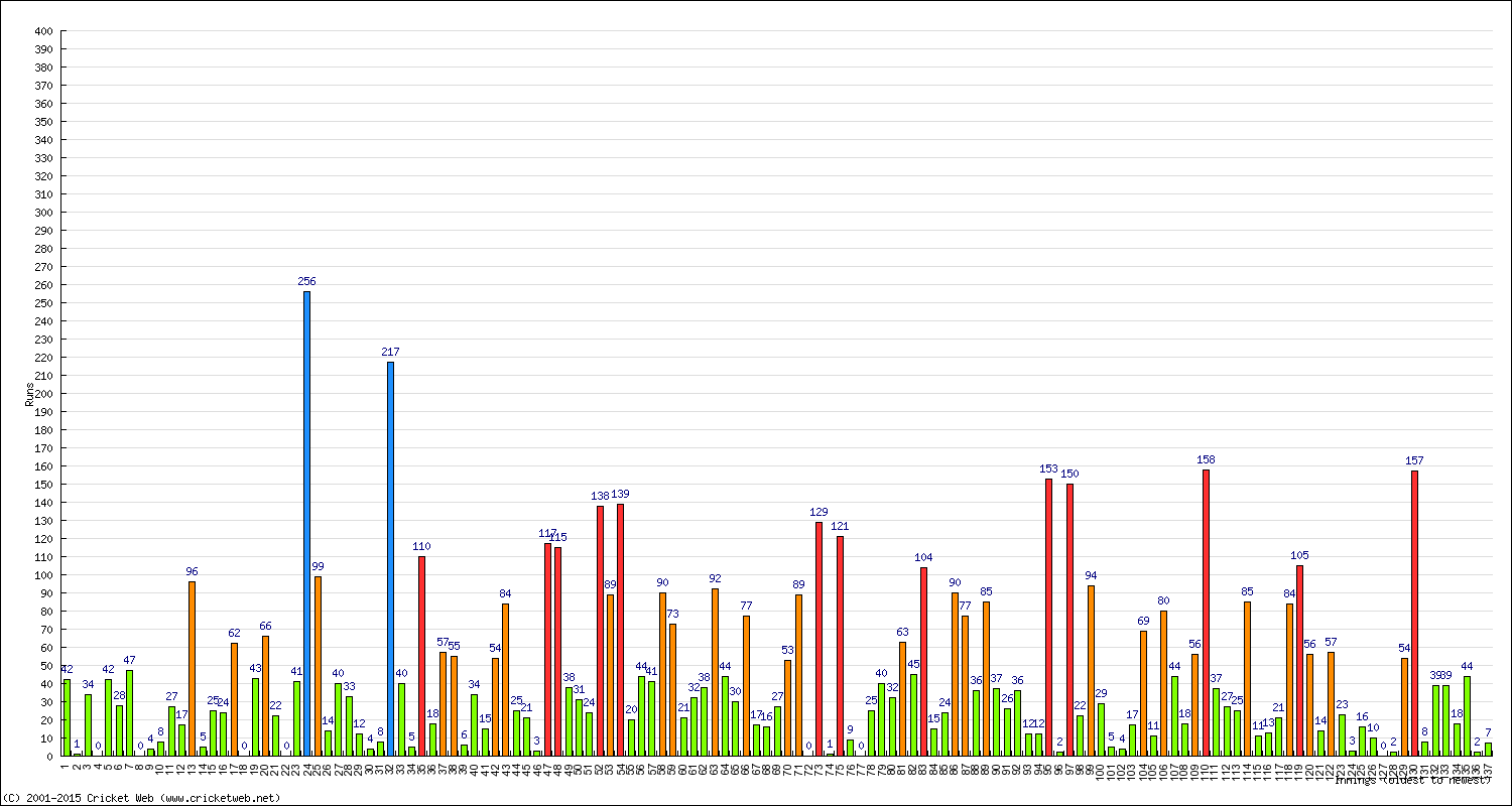 Batting Performance Innings by Innings