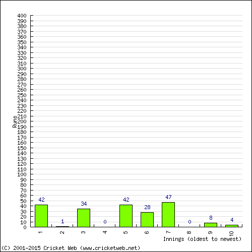 Batting Recent Scores