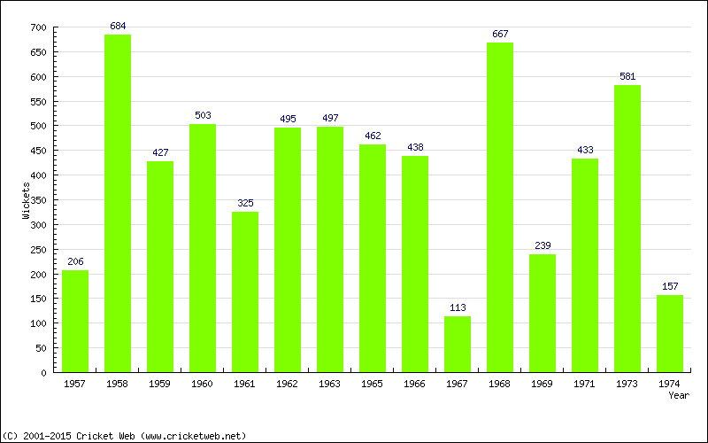 Runs by Year