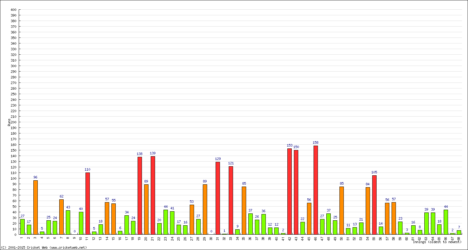 Batting Performance Innings by Innings - Home