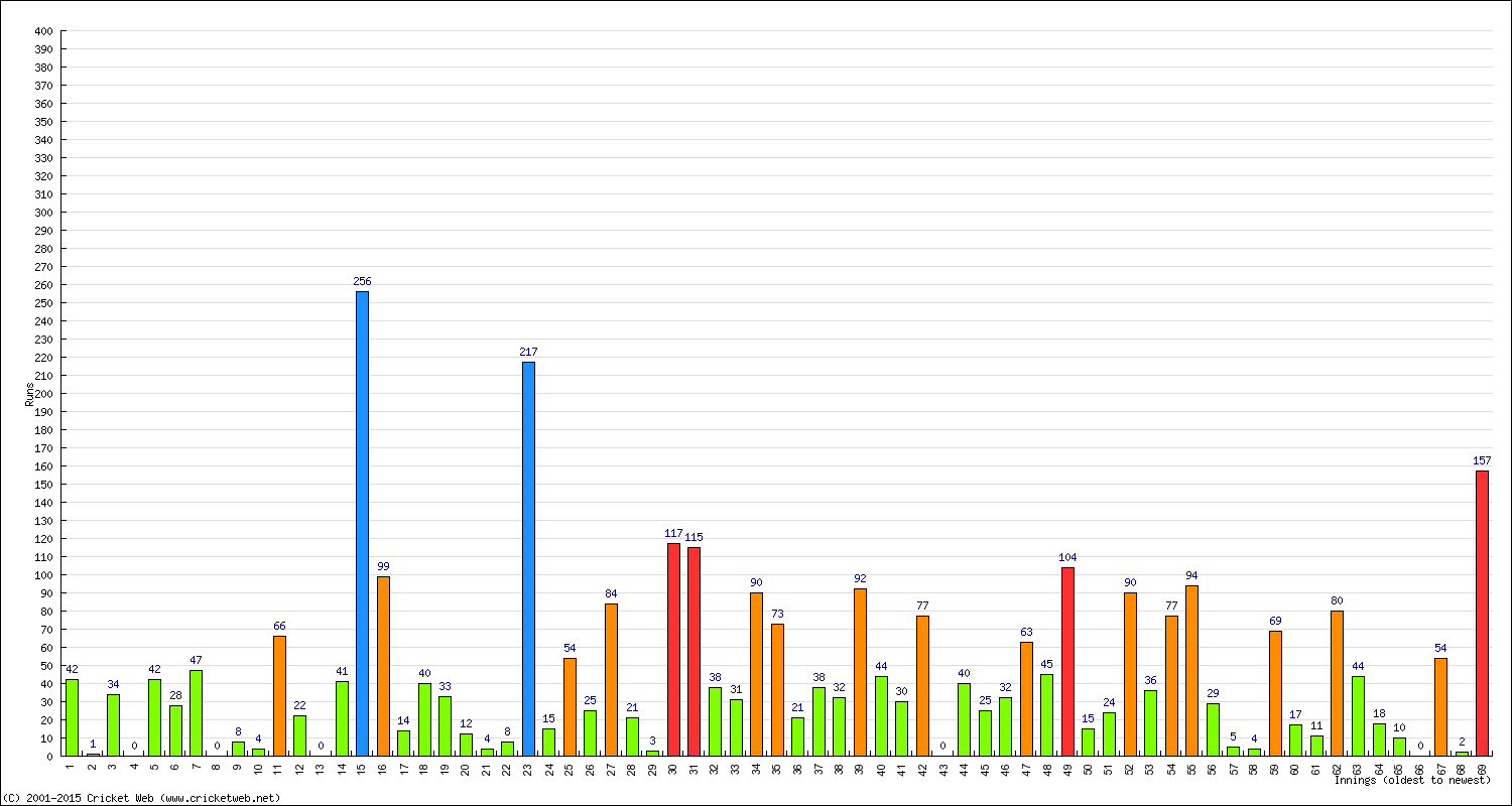 Batting Performance Innings by Innings - Away