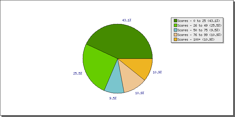 Batting Scores