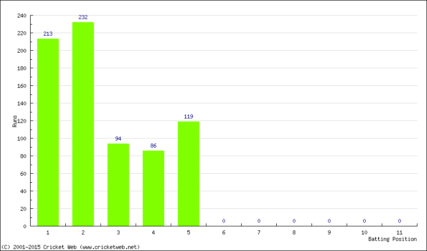 Runs by Batting Position