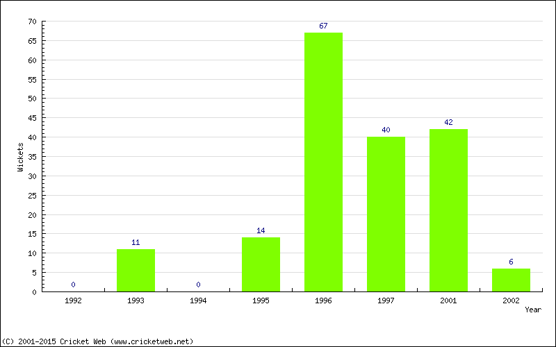 Runs by Year