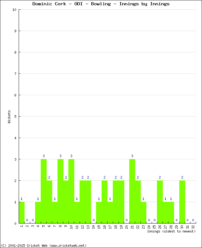 Bowling Performance Innings by Innings