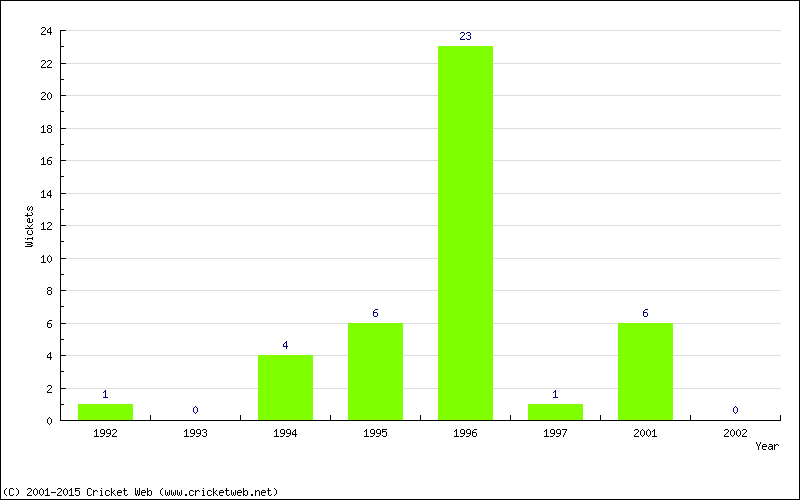 Wickets by Year