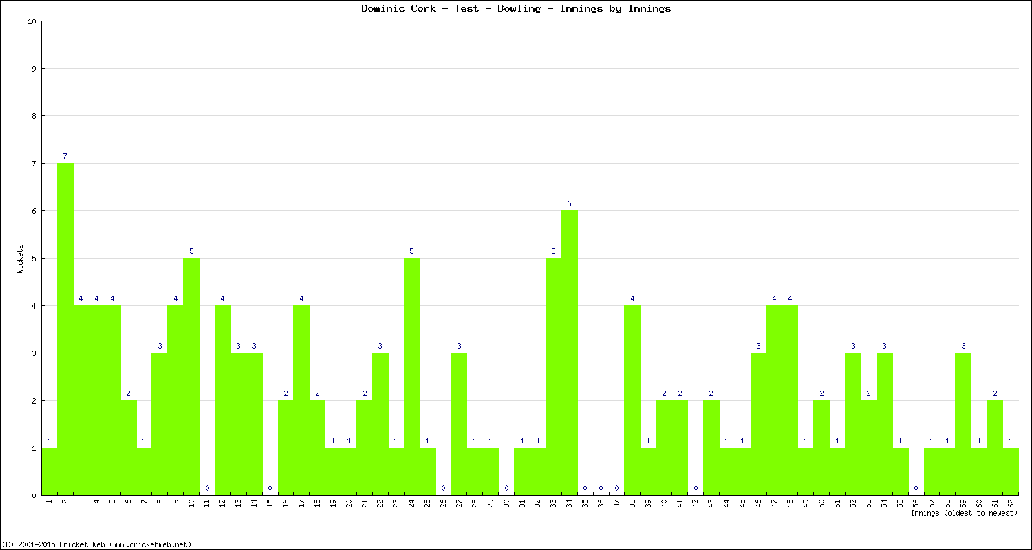 Bowling Performance Innings by Innings