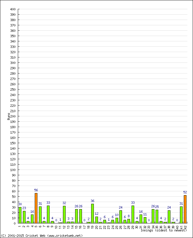 Batting Performance Innings by Innings - Home