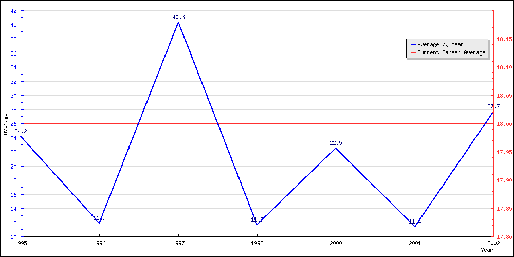 Batting Average by Year