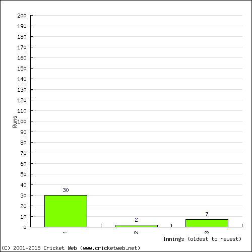 Batting Recent Scores