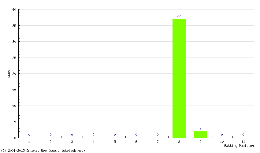 Runs by Batting Position