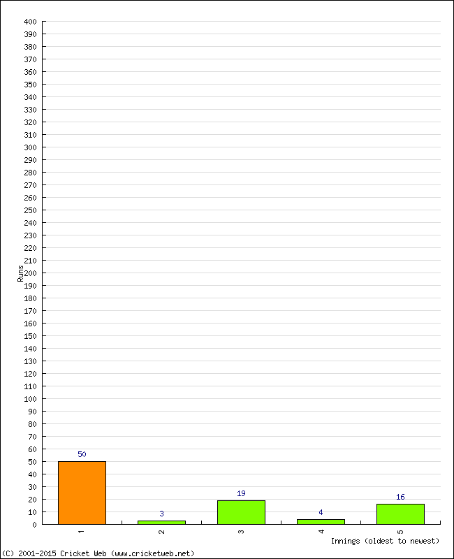 Batting Performance Innings by Innings