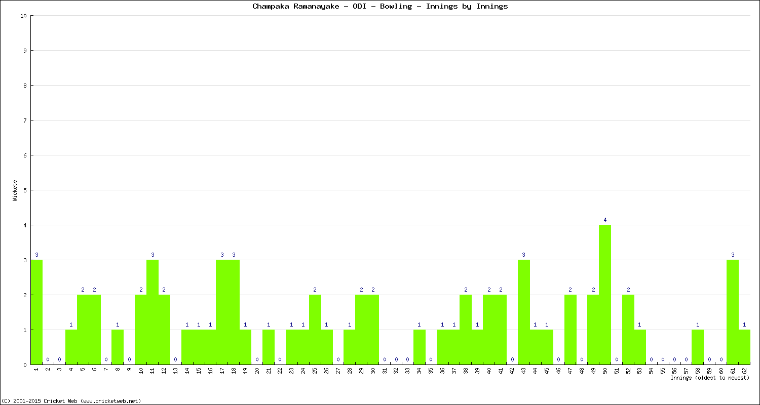 Bowling Performance Innings by Innings