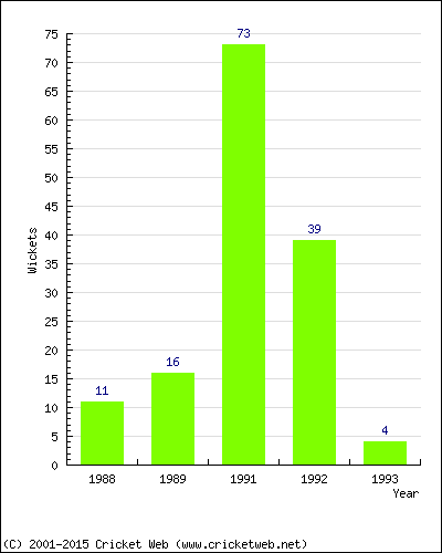 Runs by Year