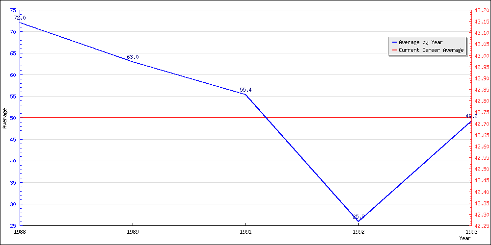 Bowling Average by Year