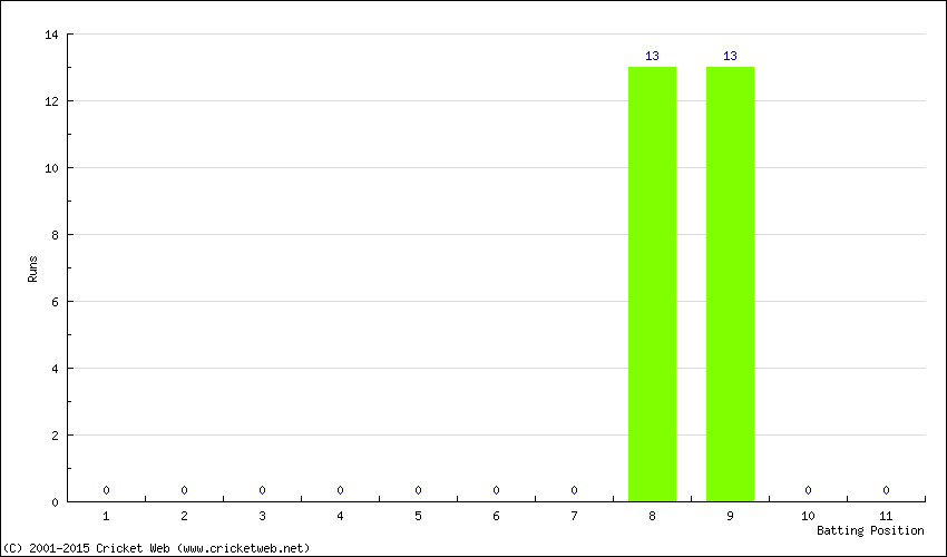 Runs by Batting Position