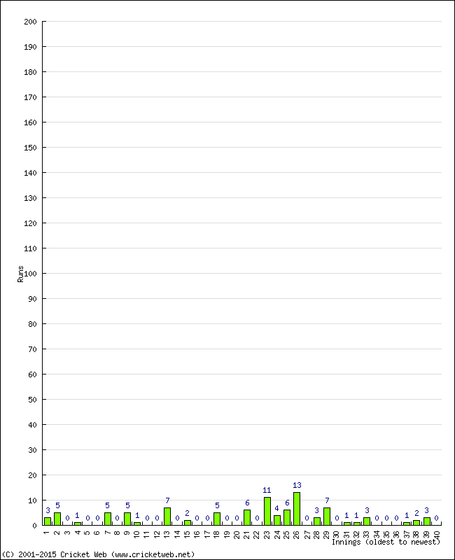 Batting Performance Innings by Innings