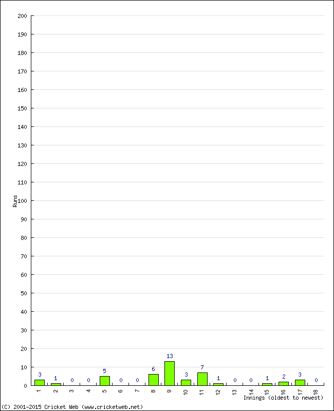 Batting Performance Innings by Innings - Home