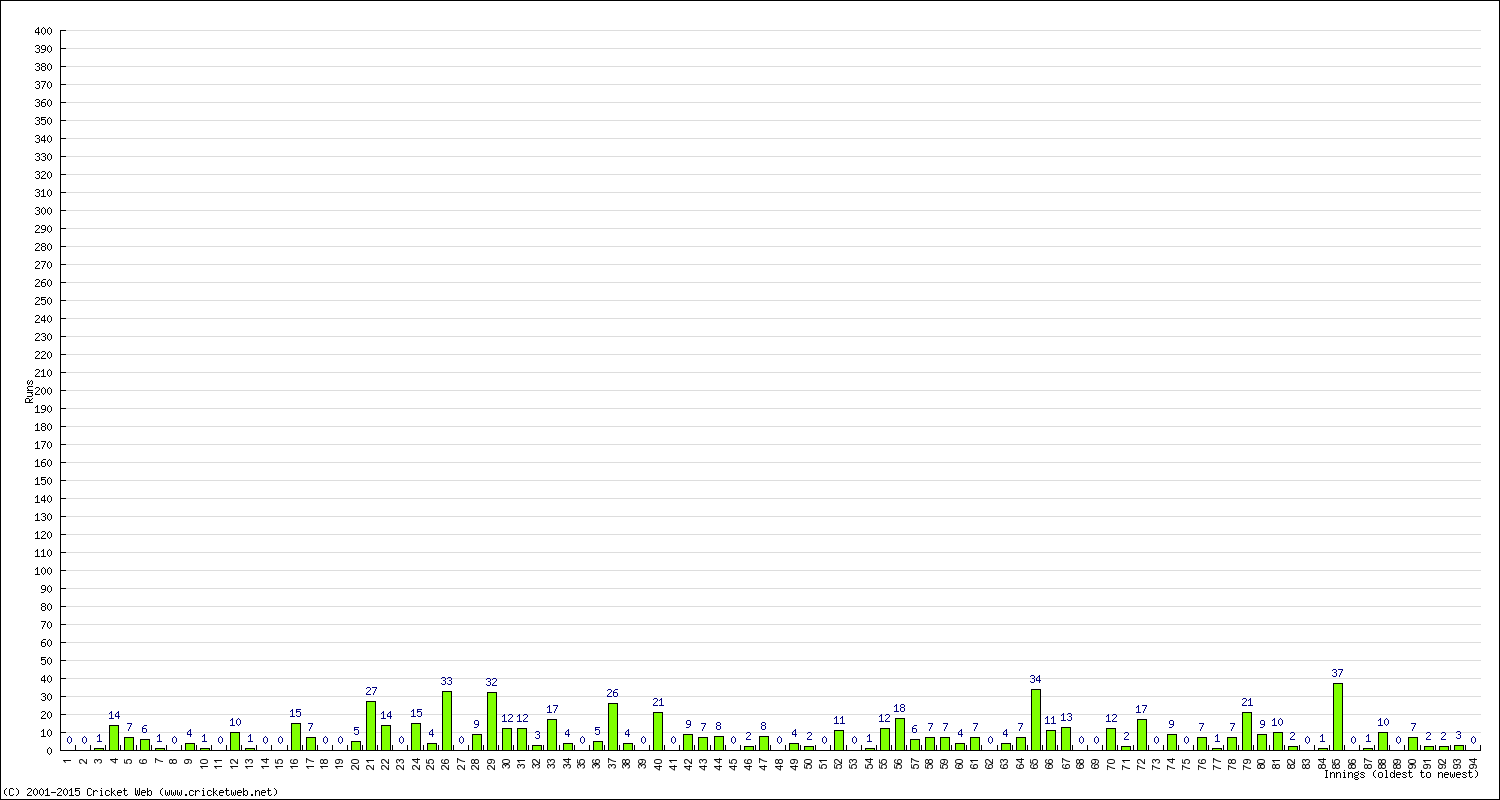 Batting Performance Innings by Innings