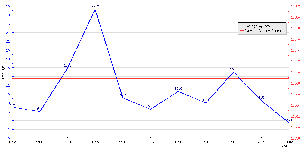 Batting Average by Year