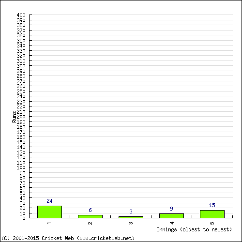 Batting Recent Scores