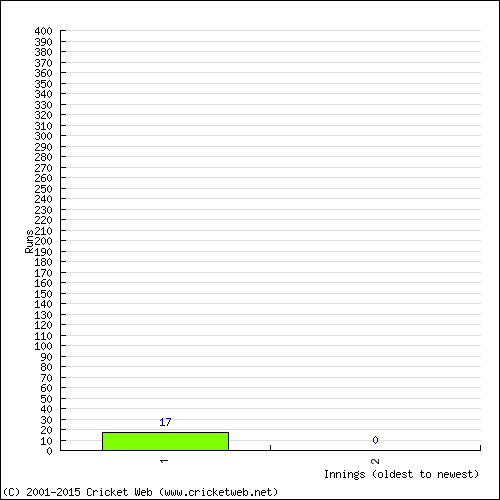 Batting Recent Scores