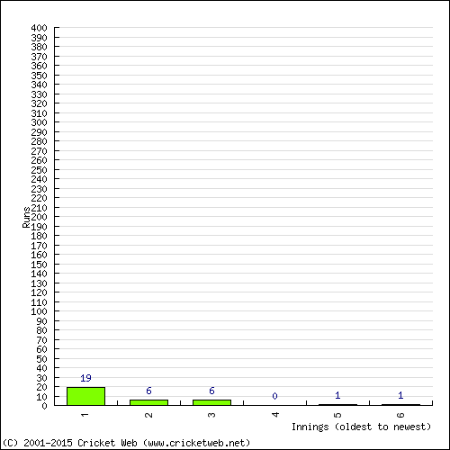 Batting Recent Scores