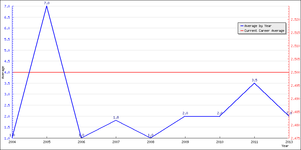 Batting Average by Year