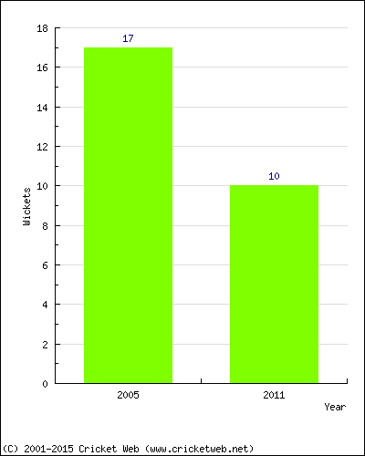 Runs by Year